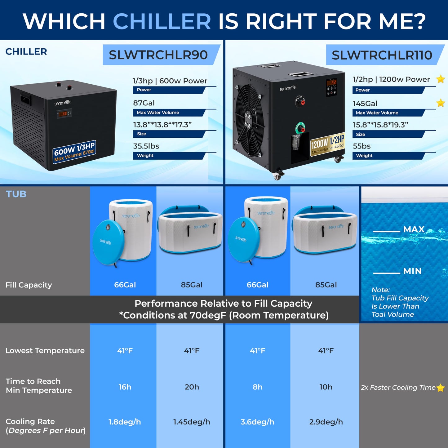 SereneLife Cold Plunge Chiller System - 1/3 HP 600w, 79 Gal Max Volume Ice Bath Water Chiller with Quiet Design Cooling Refrigeration Compressor